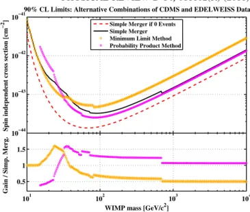 FIG. 3 (color online). Comparison of combined CDMS- CDMS-EDELWEISS limits obtained by different statistical methods.