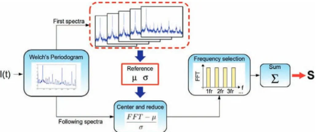 Fig. 8. Principle of the statistic-based method.