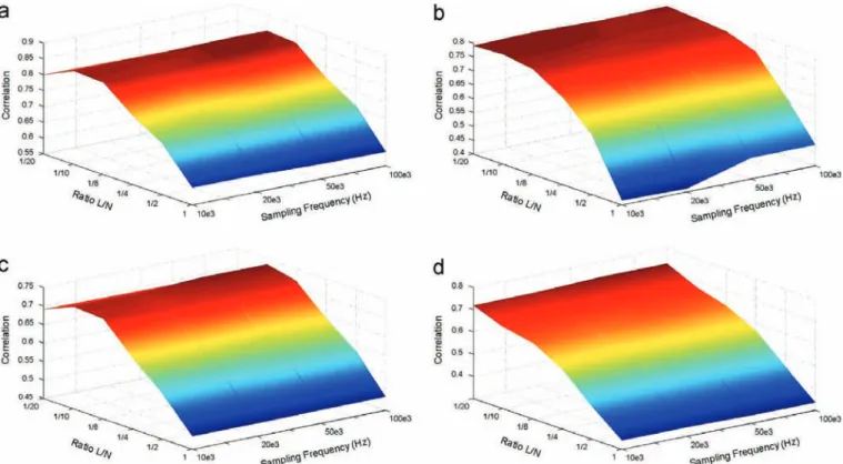 Fig. 10. Correlation results of the statistic-based indicator for different window sizes and sampling frequencies at 8000 rpm (a), 10,000 rpm (b), 12,000 rpm (c) and 14,100 rpm (d).