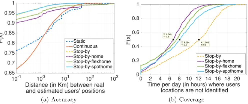 Figure 6: CDF of (a) the spatial error (in km) between samples from the GPS and completed CDR data, and (b) the temporal coverage of completed CDR data.