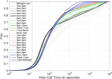 Figure 2: CDF of the inter-event time in CDRs, per hour.