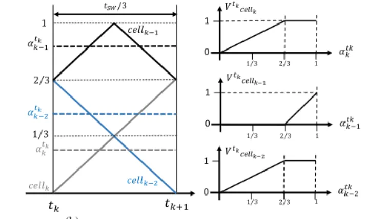 Fig. 9 Hypothetical three-cell converter: (a) PWM carriers during one subcycle sampling period and (b) possible voltage contributions of each cell