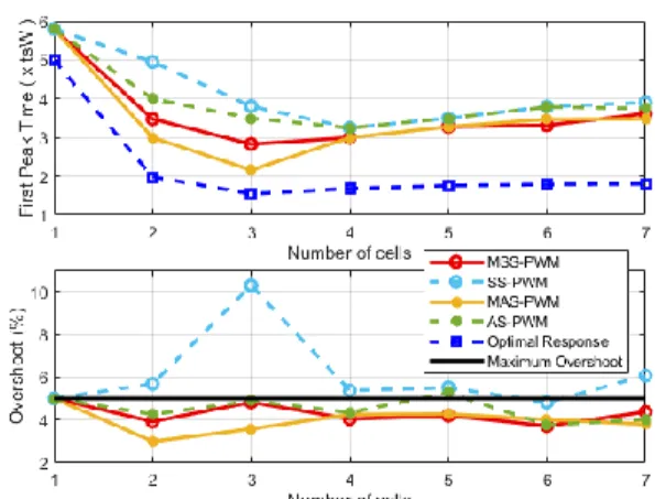 Fig. 10 Closed loop system response of 
