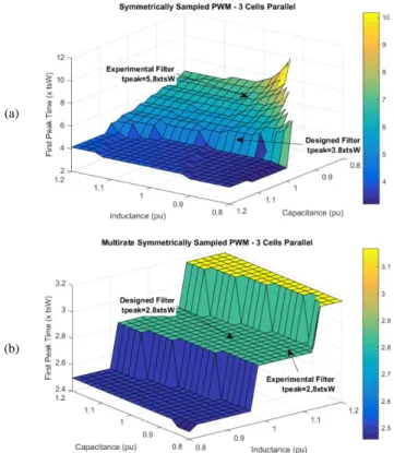 Fig. 11 Time response of three-cell parallel converter with closed loop control for 