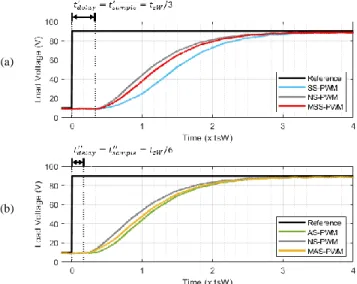Fig. 14 Experimental results (time response) of the three-cell parallel converter in open loop with rated load: measured load voltages with (a) the SS-PWM, NS- NS-PWM and MSS-NS-PWM and (b) the AS-NS-PWM, NS-NS-PWM and MAS-NS-PWM