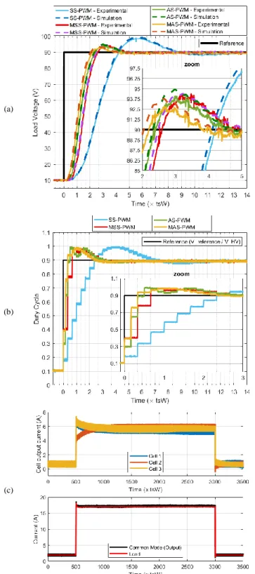 Fig. 15 Experimental results (time response) of the three-cell parallel converter with closed loop control using the classical SS-PWM and AS-PWM and the proposed  MSS-PWM and MAS-PWM: (a) load voltage, (b) duty cycle (control command) and (c) cells, common