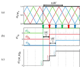 Fig. 8 Classical SS-PWM strategy for a three-cell converter: (a) shifted carriers signals and command, (b) cell duty cycle and (c) resultant duty cycle