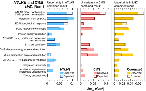 FIG. 3 (color online). The impacts δ m H (see text) of the nuisance parameter groups in Table I on the ATLAS (left), CMS (center), and combined (right) mass measurement uncertainty
