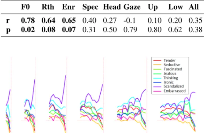 Table 4: F1-scores and correlation coefficients for the automatic classification and perceptual tests