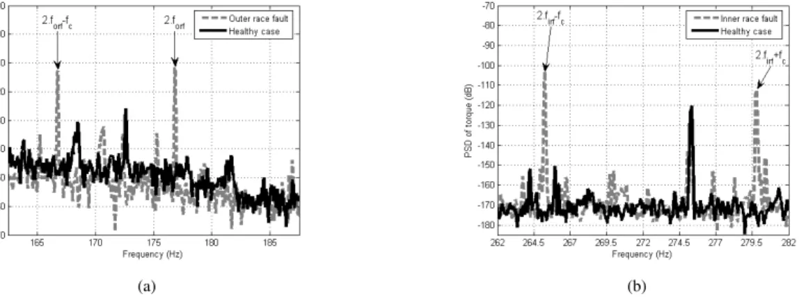Fig. 3. Gain Bode diagram of experimental transfer function between load torque oscillations frequency and sideband components on stator currents