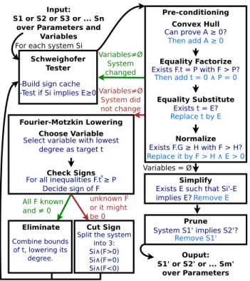 Figure 1: Quantifier Elimination scheme. Input and output are sets of conjunctive systems of polynomial inequalities.