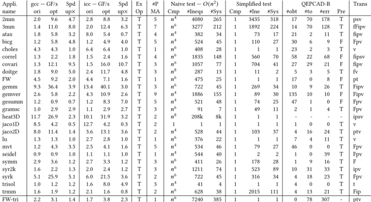 Table 1: Results summary. Original, Optimized GF/s and Speed-up of the applications when compiled gcc or icc