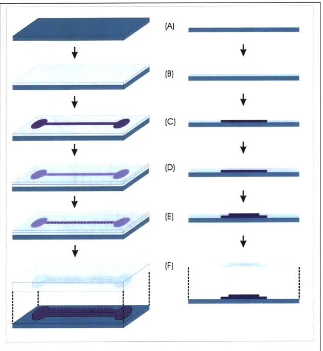 Figure 3-5:  Channel fabrication process