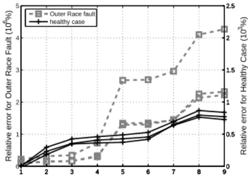 Figure 1: Vibration spectrum for outer race fault