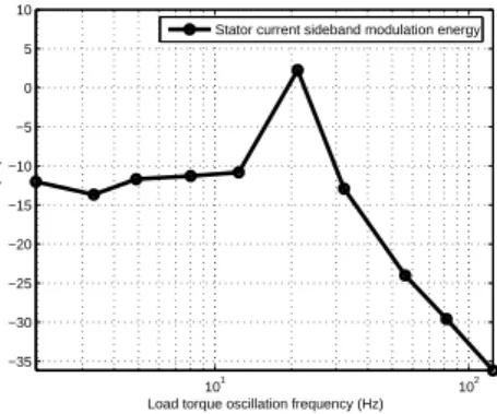 Figure 4: Gain Bode diagram of experimental transfer function between load torque oscillations frequency and sideband components on stator currents