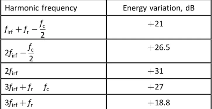 Table 3 Example of fault harmonics in vibration spectrum of a naturally damaged bearing for f r 25 Hz