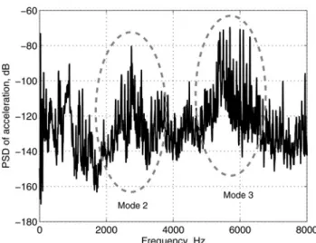 Figure 2 Power spectral density of vibration of a 6208-type bearing