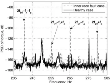 Figure 4 Spectrum of mechanical load torque – comparison between healthy and inner race fault cases