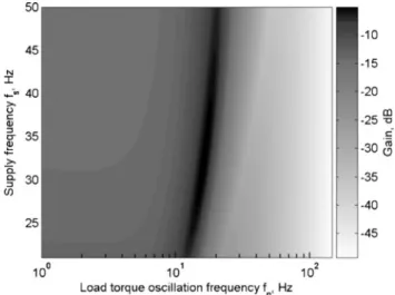 Fig. 5 underlines this point by depicting the gain diagram 20 log 10 (b n ( f n , f s )=G n ) along the load torque oscillation frequency f n and the supply frequency of the induction machine f s 