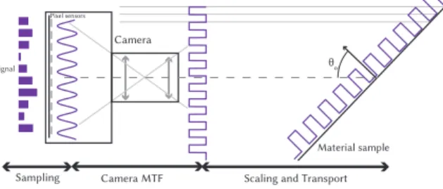 Figure 2: Using spherical samples, position relative to the camera axis x is connected to the angle θ o : x = r S sin θ o .