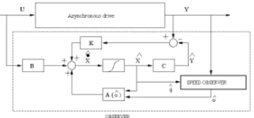 Fig. 2. State-model of the Luenberger observer