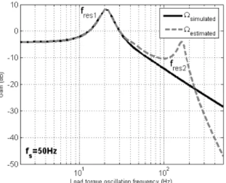 Fig. 3. Gain Bode diagram of simulated transfer functions between simulated, estimated mechanical speed oscillations and load torque oscillations