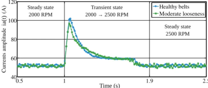 Fig. 7. Proposed speed profile formed by the superposition of constant speed reference Ω 0 and a speed square input δΩ/2 at frequency f c .