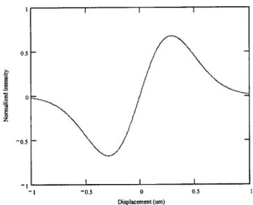 Figure  2.4.  Model  of expected  intensity  plot versus  bead displacement  from the center of the trap.