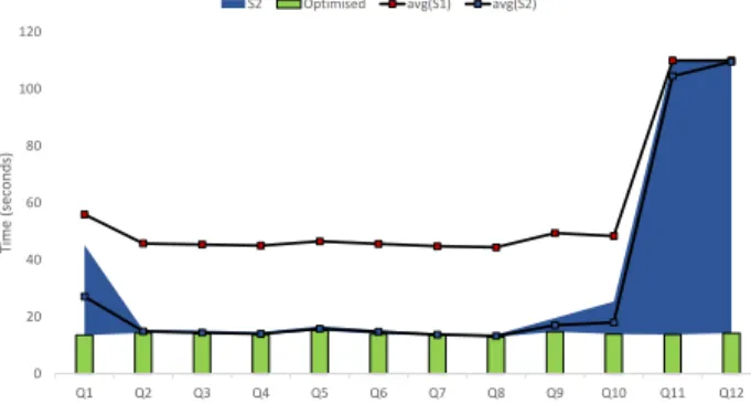 Figure 2: Comparing ranking-optimised query eval- eval-uation with other systems (SNB data 30M nodes)