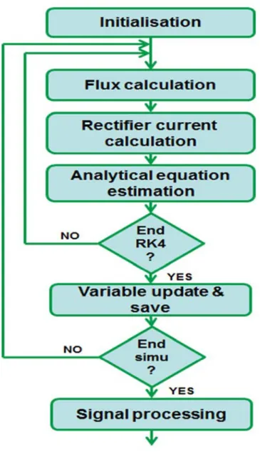 Fig. 9. Algorithm for analytical equations identification.
