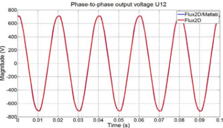 Fig. 10. Finite elements (red) and Flux2D/Matlab (blue) simulated main generator armature voltages U 12 at nominal operating point (t sim = 0.1 s, f s = 100 kHz, U rp = 22 V)