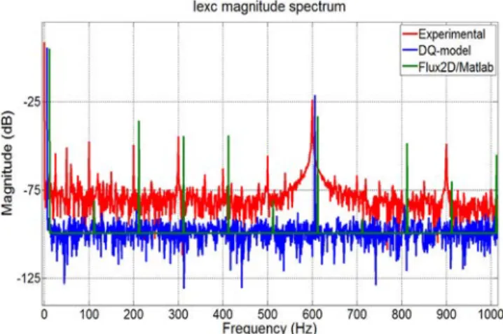Fig. 13. Spectral contents of experimental, dq- and Flux2D/Matlab-simulated exciter field currents I exc (t sim = 1 s, f s = 100 kHz, artificial shifting).
