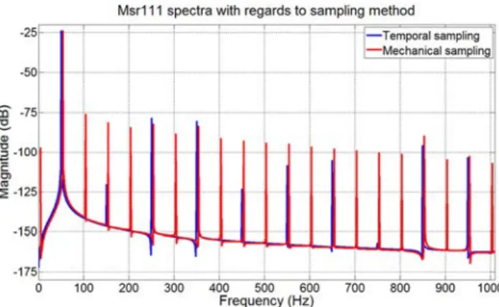 Fig. 5. Spectra of the mutual inductance between rotor and stator phase 111 sampled with mechanical (1 ◦ , red) and temporal (0.1 ms, blue) steps.