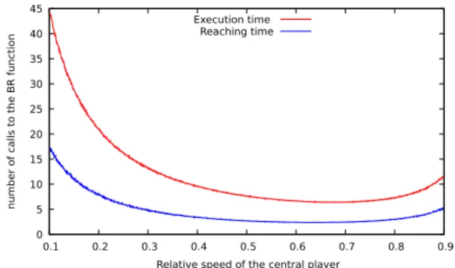 Fig. 5: Mean execution time and reaching time of Algorithm 4 over 10,000 random samples of the routing game displayed in Figure 3, when the relative speed of the central player ( λ λ 0