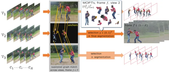 Figure 1: Overview of the cotemporal multi-view video segmentation method. Synchronized videos V n s of the same scene are partitioned into short clips C r s