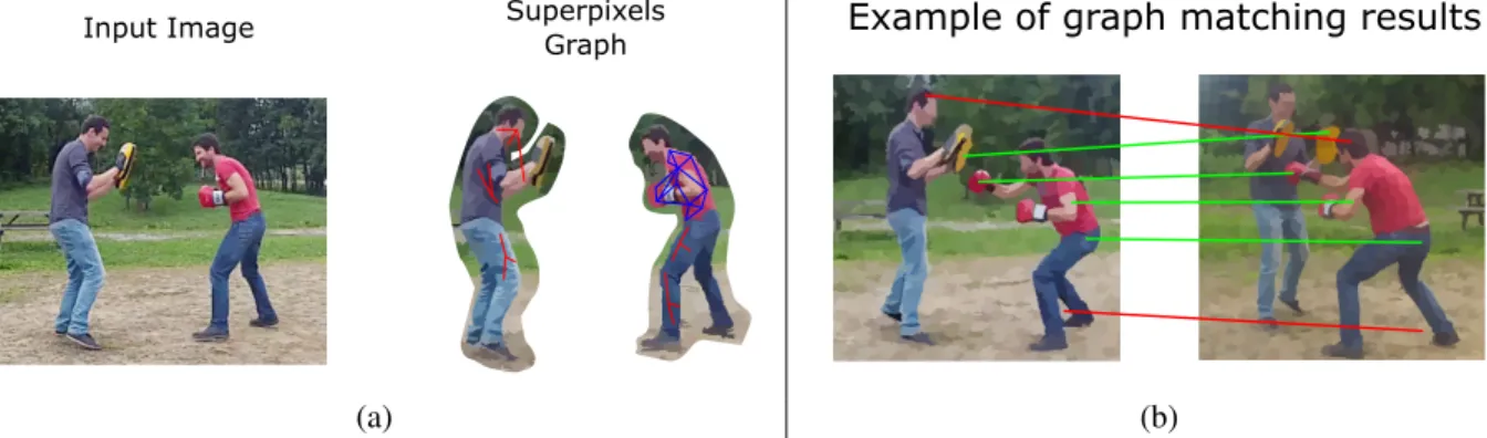 Figure 2: Superpixel graphs and their matching across views. (a) In each frame of each view, a graph is constructed over “moving” superpixels