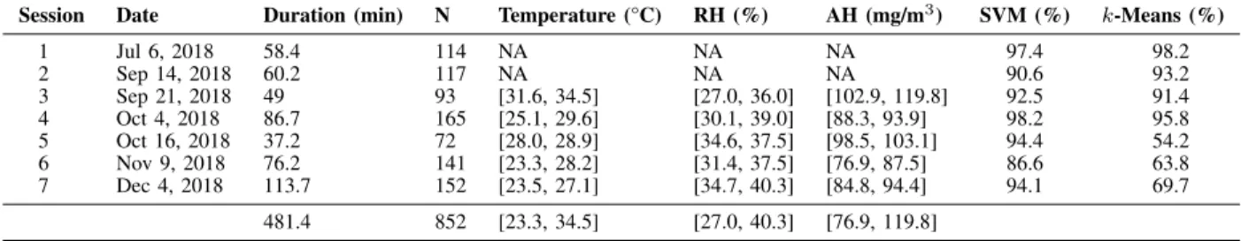 Table I: Information about the data sets studied in this paper. NA values are due to the absence of the sensors at the recording date