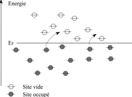 Figure 1.4. Sauts de site à site dans un mécanisme de Hopping 