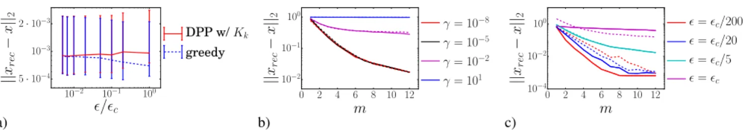 Fig. 1: a) Comparison of the recovery performance after noisy measurements of k-bandlimited signals between DPP sampling with K k , and the 4 sampling methods presented in Sec
