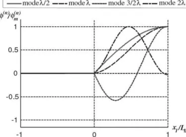 Fig. 3. Normalized mechanical shape of the first 4 extensional modes. Fig. 4. Normalized electrical potential of the first 4 extensional modes.