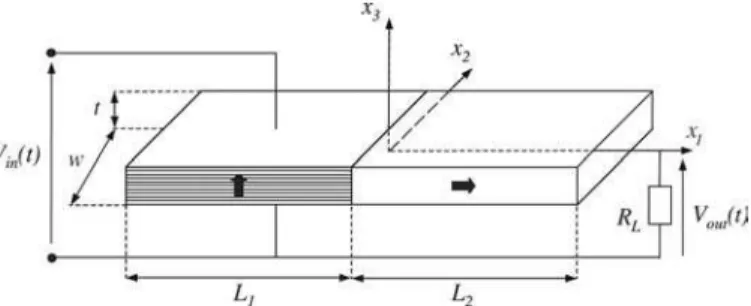 Fig. 1 is a schematic of a multilayer Rosen PT of length  L 0 ,  width  w,  and  thickness t