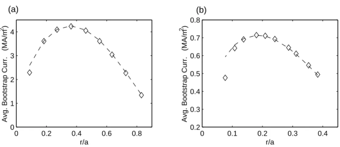 FIGURE 1. Bootstrap current as a function of r/a, from FASTFP-NC (diamonds) and Ref.