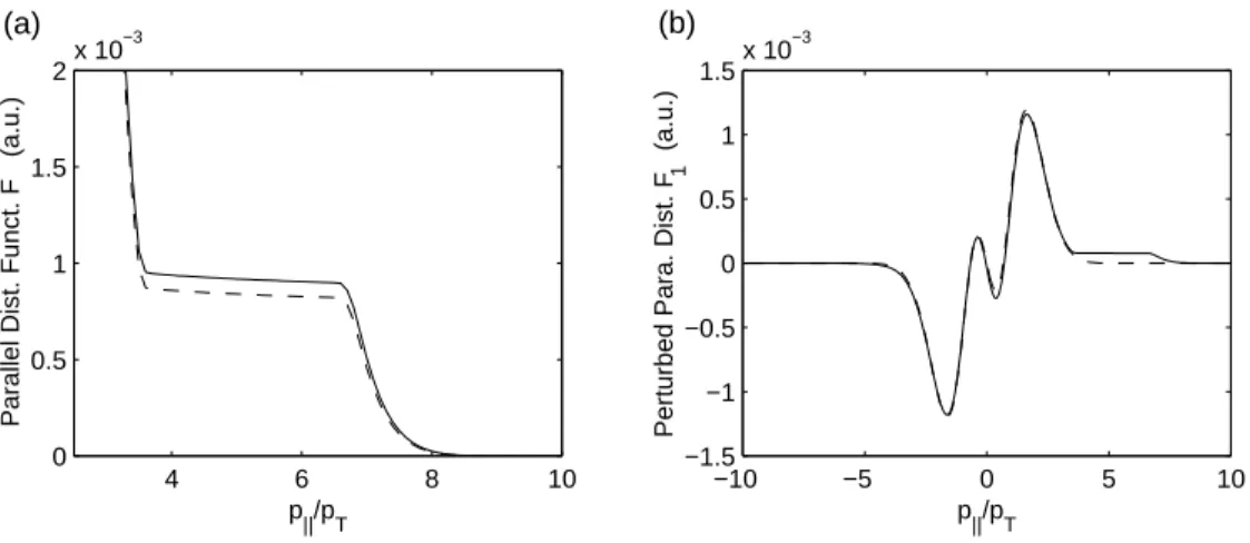 FIGURE 2. Parallel distribution function for LHCD as a function of p k /p T e : (a)F = R