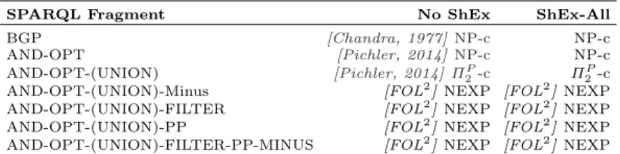 Table 1 summarises our complexity results for the containment problem stud- stud-ied for the different fragments.