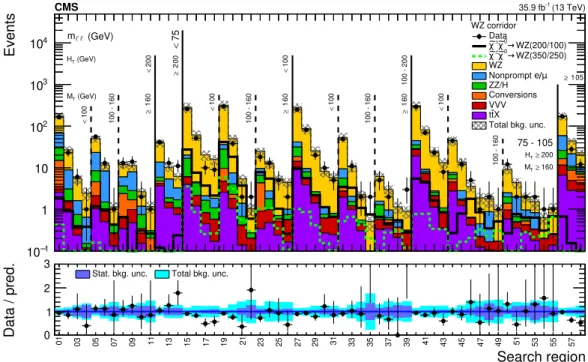 Figure 6 . Expected and observed yield comparison in the search regions. Two example signal mass points along the WZ corridor are overlaid for illustration