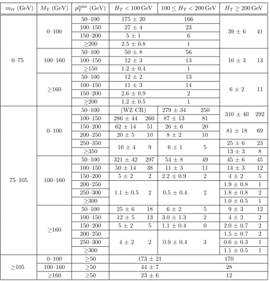 Table 3. Expected and observed event yields in the search regions. For each bin, the first number corresponds to the expected yield and its total uncertainty while the second number gives the observation