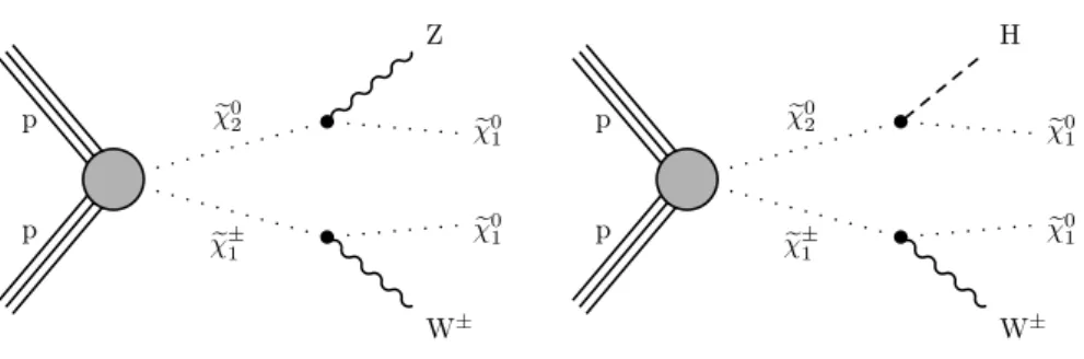 Figure 1. Production of χ e ± 1 χ e 0 2 with the χ e ± 1 decaying to a W boson and the LSP, χ e 0 1 , and the χ e 0 2 decaying to either (left) a Z boson and the χ e 01 or (right) a H boson and the χ e 01 .