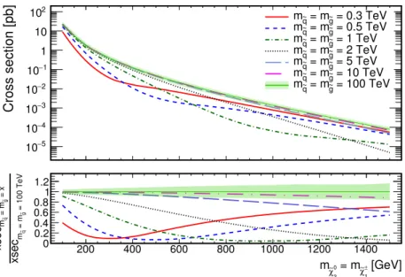 Figure 3 . Cross section for χ e ± 1 χ e 0 2 production at √