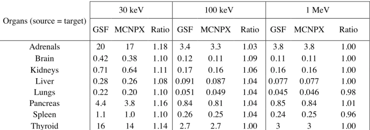 Table  9:  SAF  (kg -1 )  calculated using  2  different Monte  Carlo codes  (code  GSF  and  MCNPX)  in  8  source- source-target organs of the voxel-based Zubal model, considering monoenergetic photons of 30 keV, 100 keV and 1 MeV.