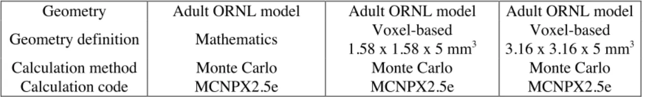 Figure 5: Parameters to study the effect of voxel sampling and voxel size.